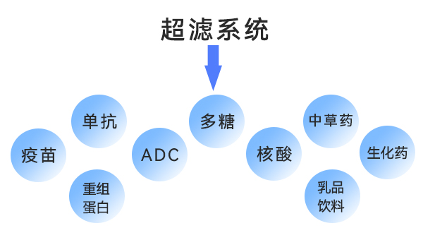 超濾系統的應用 超濾系統的應用