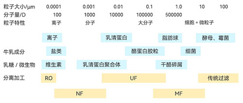 膜分離在乳制品行業的具體應用
